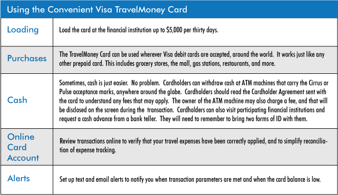 visa travel money login